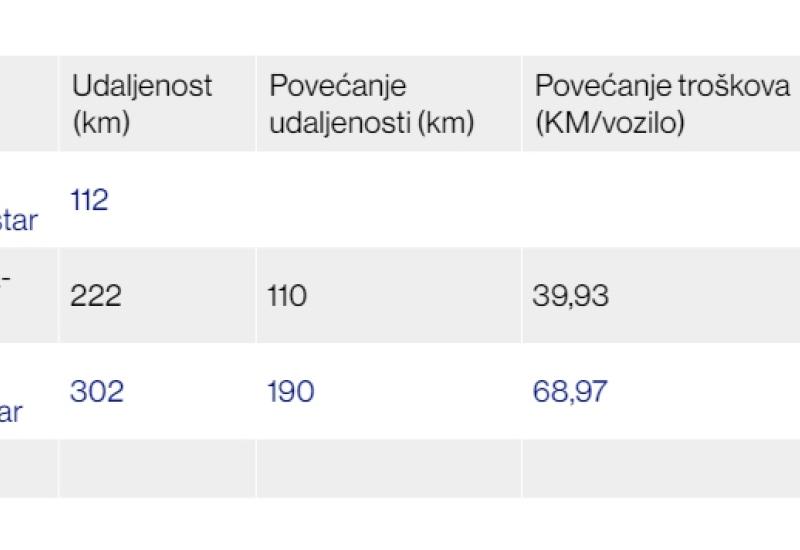 Bloomberg - oliko nas dnevno košta blokada puta Sarajevo - Mostar